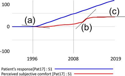 Idiopathic Hypersomnia—A Dynamic Simulation Model